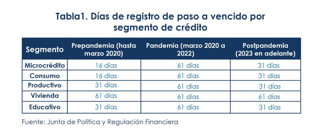 Provisiones de Morosidad. Tiempos Ecuador